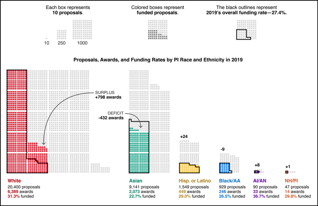 Charts with differently colored boxes for each racial or ethnic group