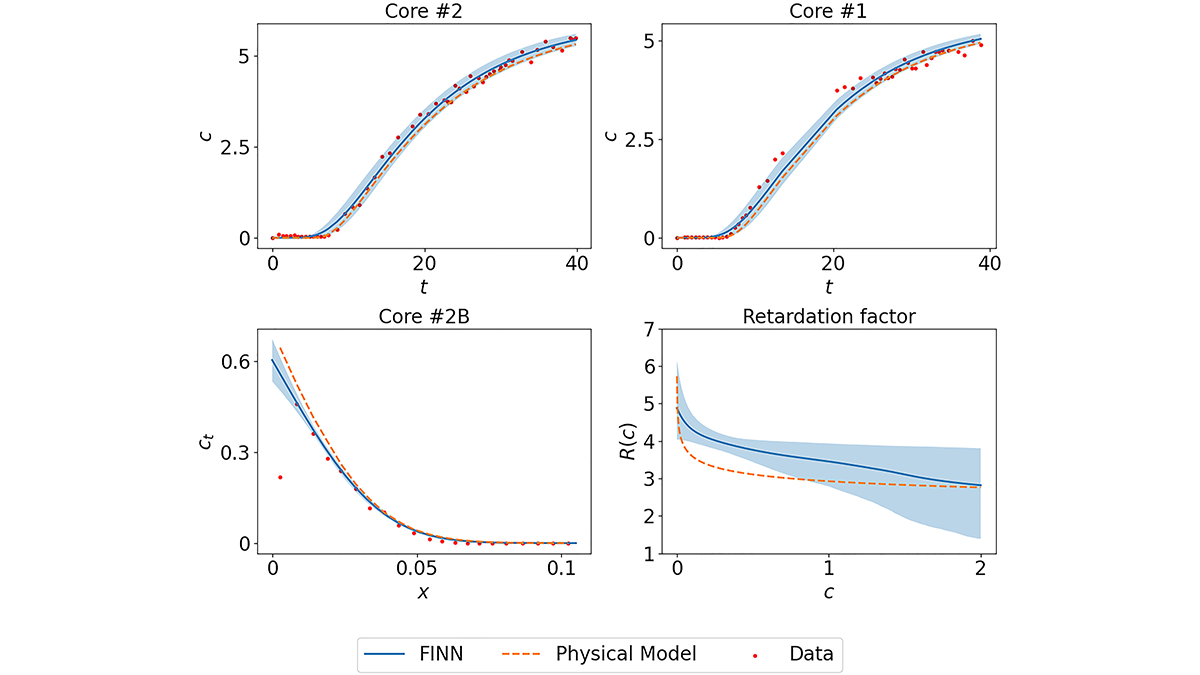 Four graphs from the paper.