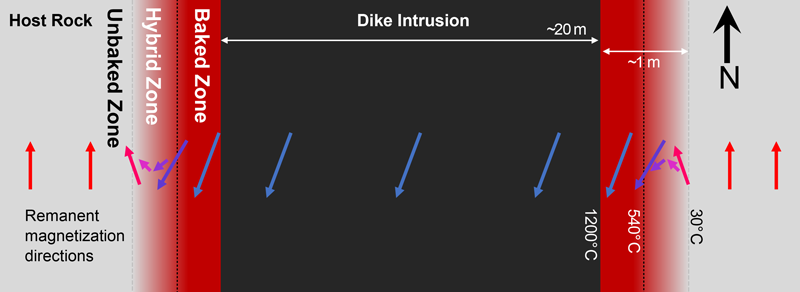 Schematic showing the effects of the intrusion of a magmatic dike on the magnetism of the surrounding rock