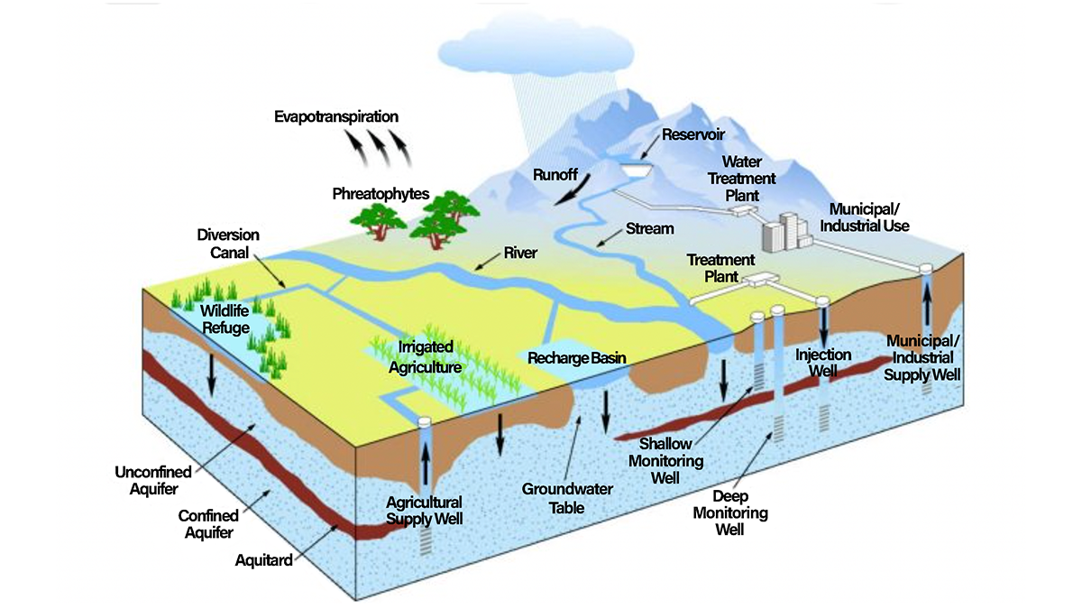 An illustrated scientific diagram shows how groundwater interacts with the rest of the water cycle.