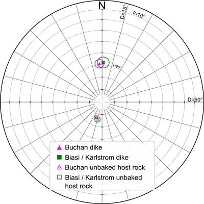 Stereonet plot demonstrating the agreement between the results of two paleomagnetic studies conducted at different times at the same site