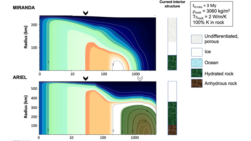 Graphs showing the interior evolution of Miranda diverging from that of Ariel.