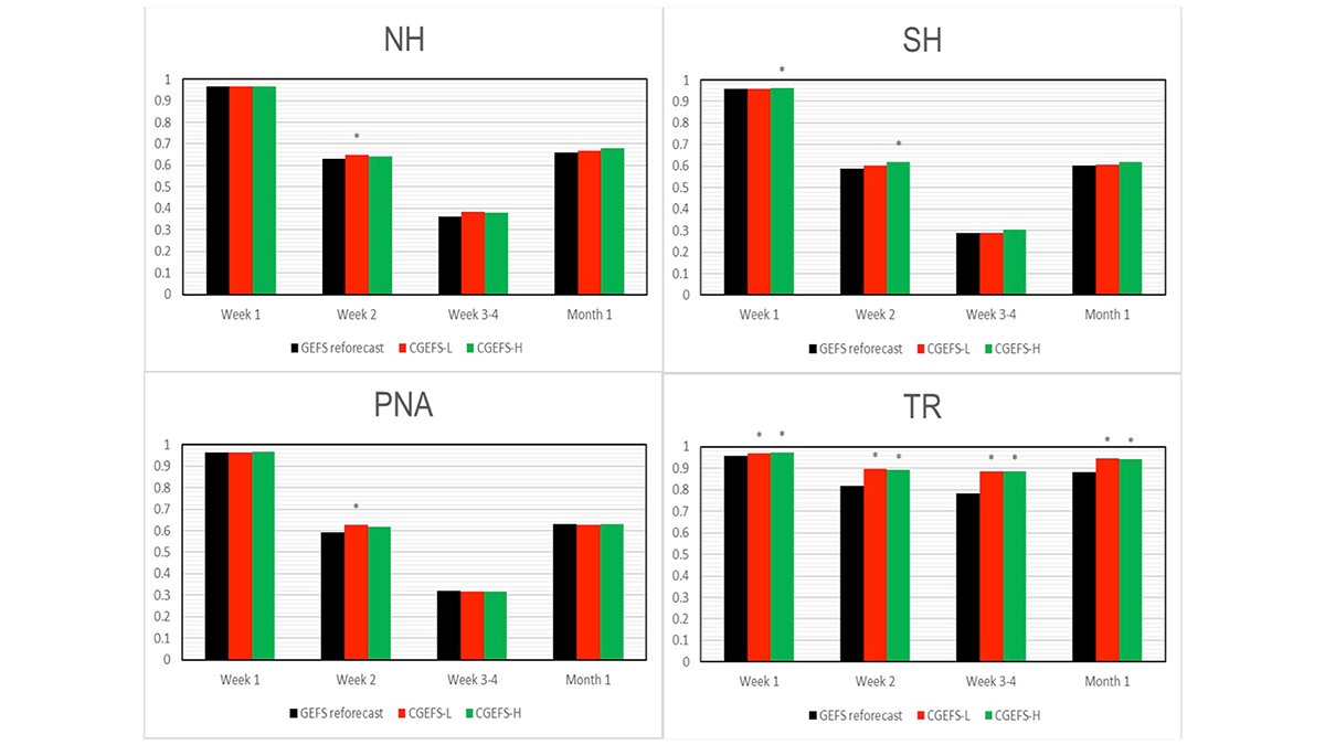 Four bar graphs from the paper.