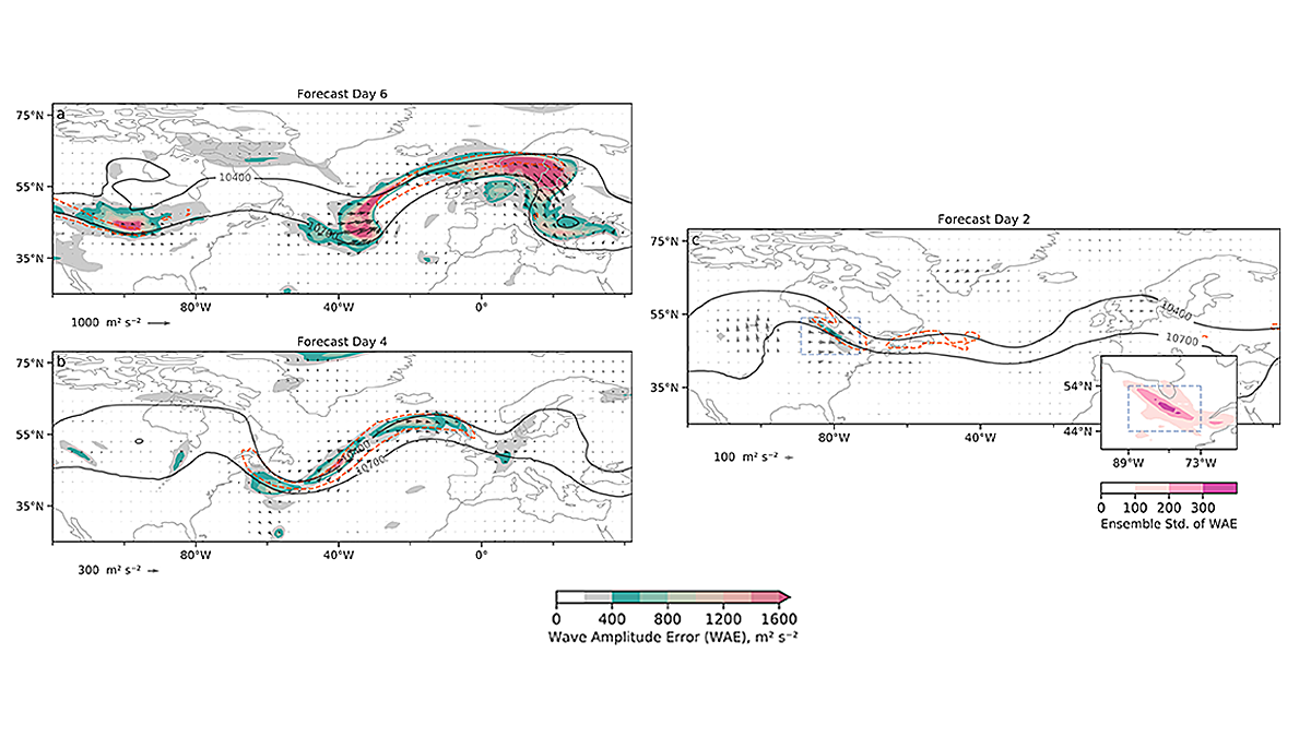 Three maps overlain with analysis of the wave amplitude error metric on 2, 4, and 6 day forecasts.