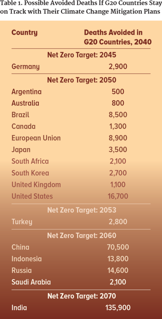 Table showing the number of deaths that may be avoided if G20 countries stay on track with their climate change mitigation plans