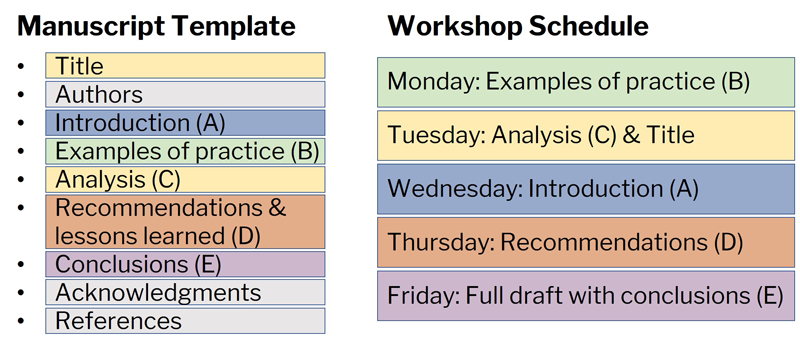 Figure listing the parts of the manuscript template used in a writing workshop and the daily schedule of the workshop