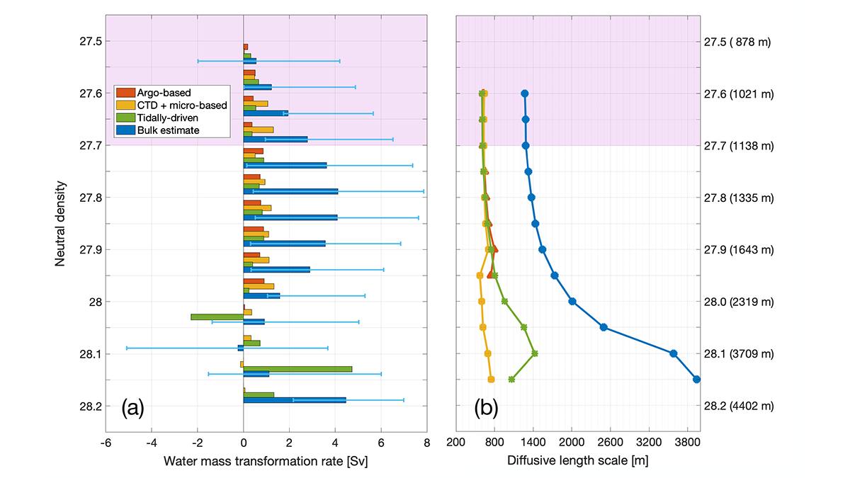 Graphs depicting water mass transformation.