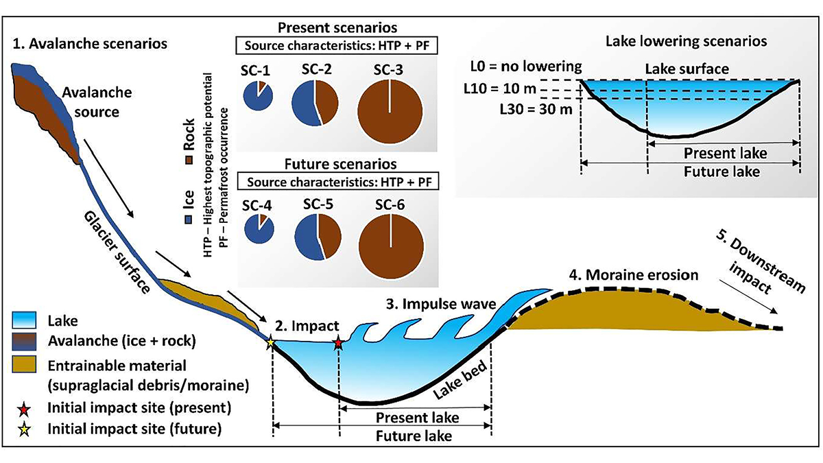 Diagram showing various glacial lake outburst flood process chains