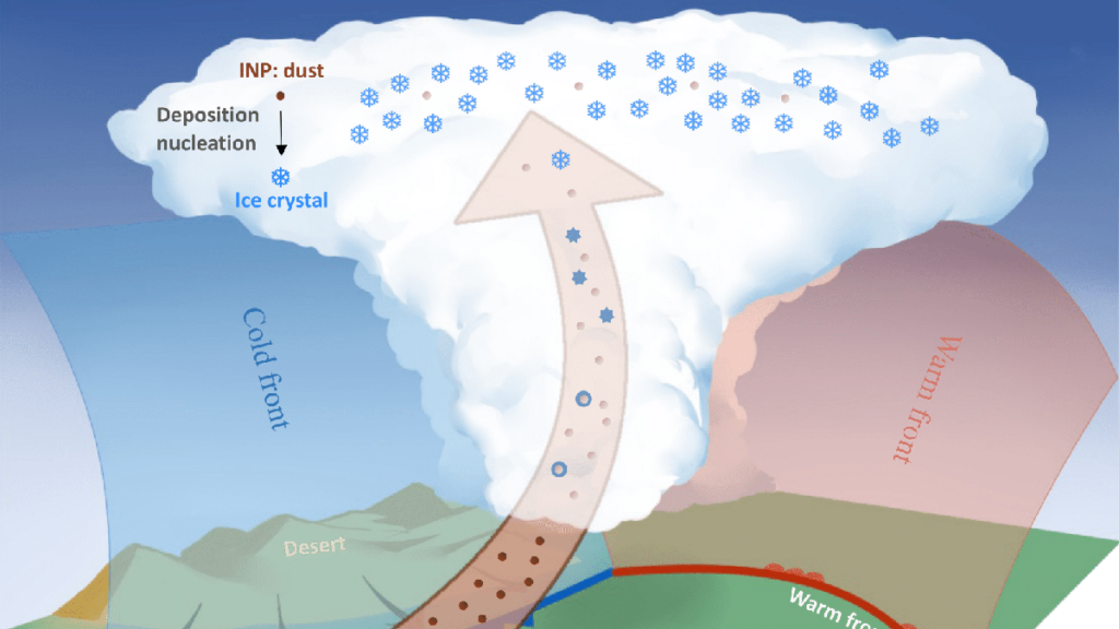 Cirrus clouds form from airborne ice particles. Credit: Zeng et al., 2023