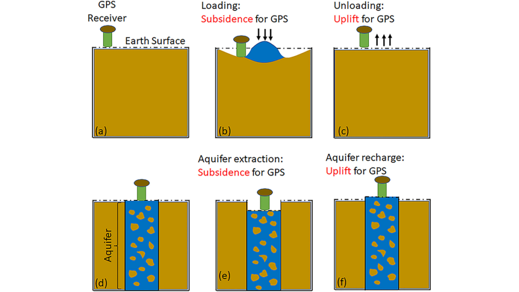 Diagrams showing the two effects of water storage change can be sensed by GPS.