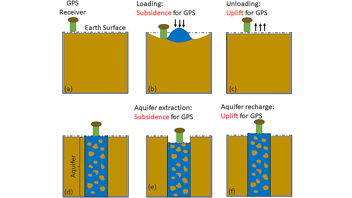 Diagrams showing the two effects of water storage change can be sensed by GPS.