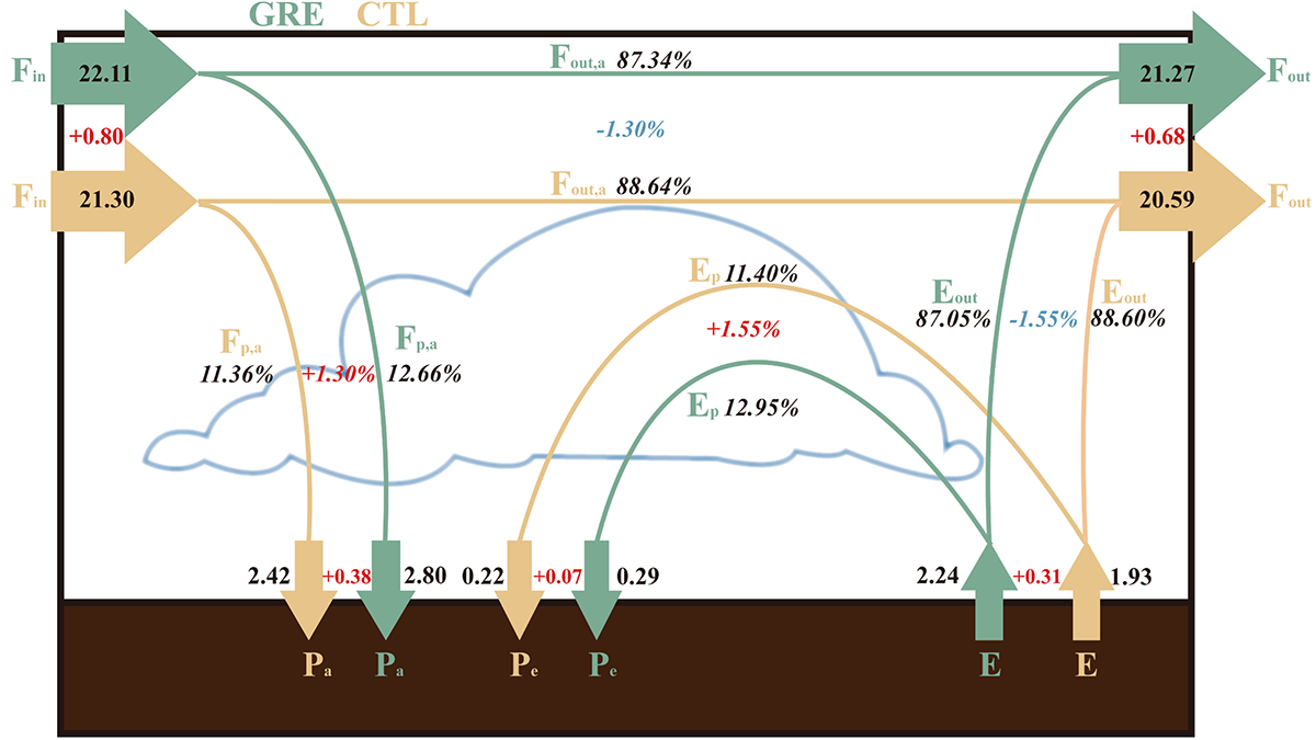 Diagram of the growing season atmospheric water cycle over the Loess Plateau.