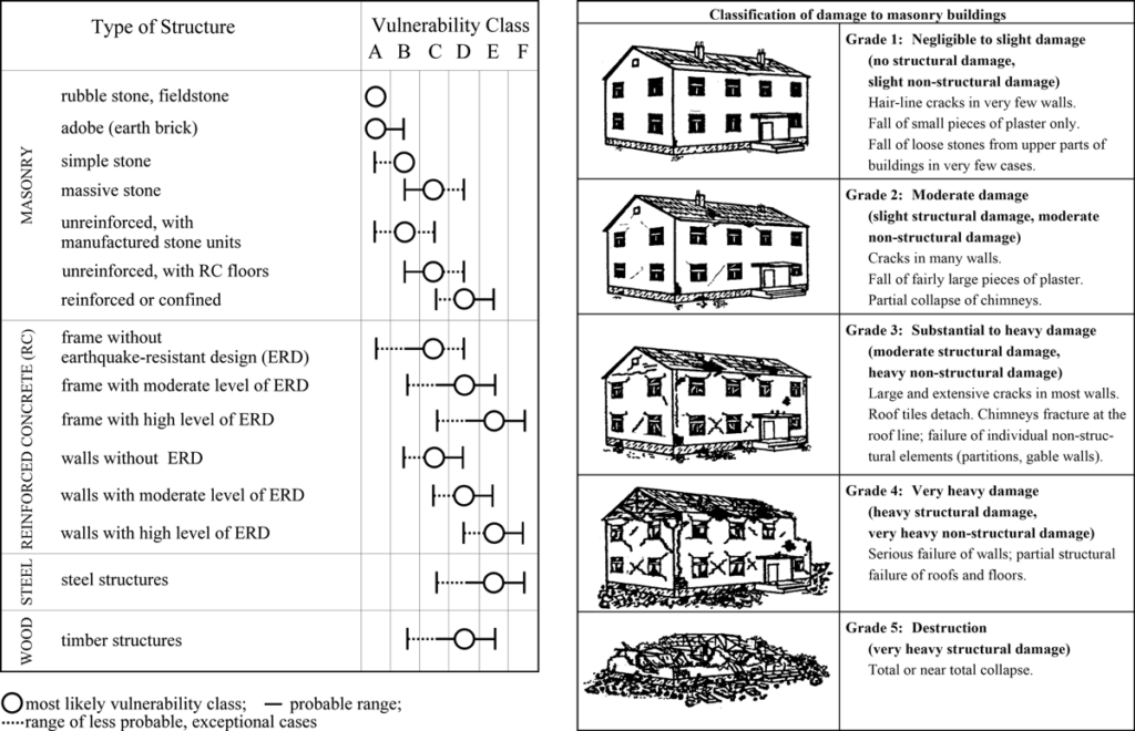 Side-by-side figures defining vulnerability classes for different building types (left) and damage grades for masonry buildings (right), as defined by the European Macroseismic Scale.