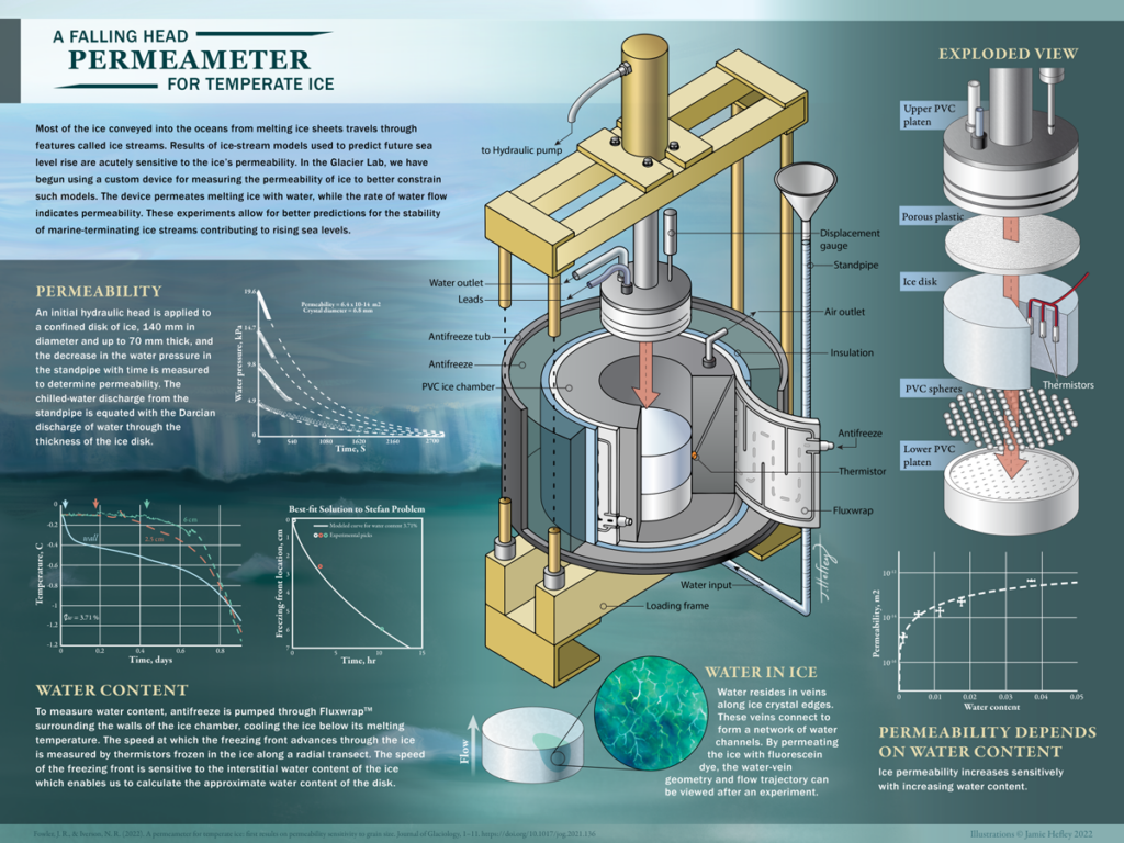 A poster designed to present research about a scientific instrument called a falling head permeameter.