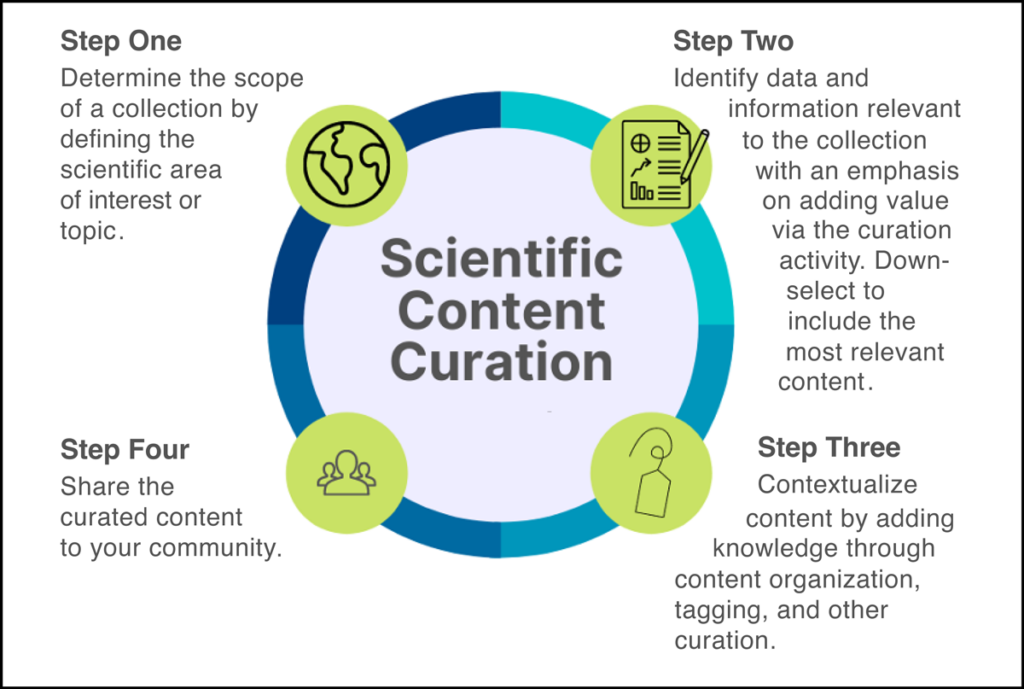 Diagram with text and icons illustrating the scientific content curation cycle