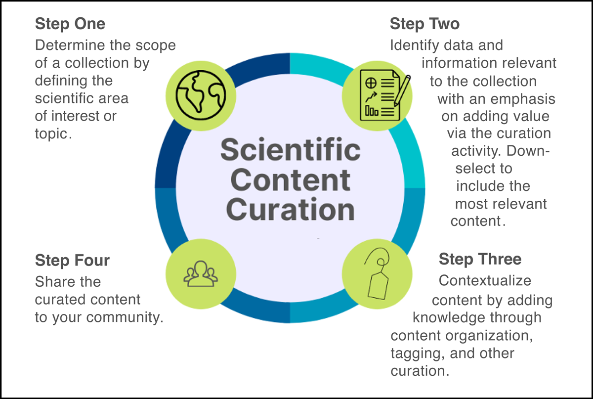 The Art of Scientific Curation - Eos
