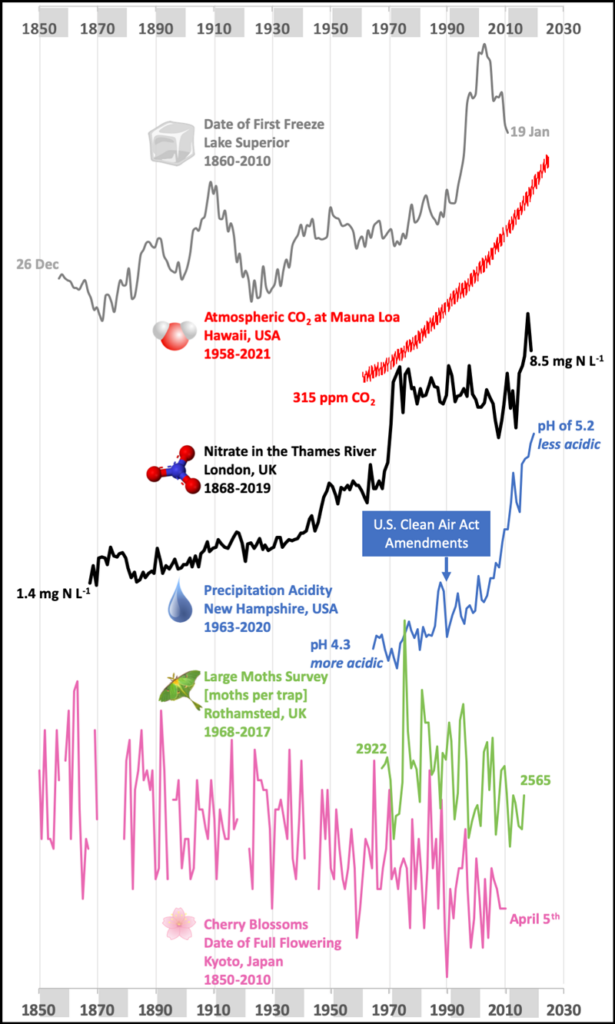 Figure showing plots of six different prominent environmental data sets from about 1850 to present day
