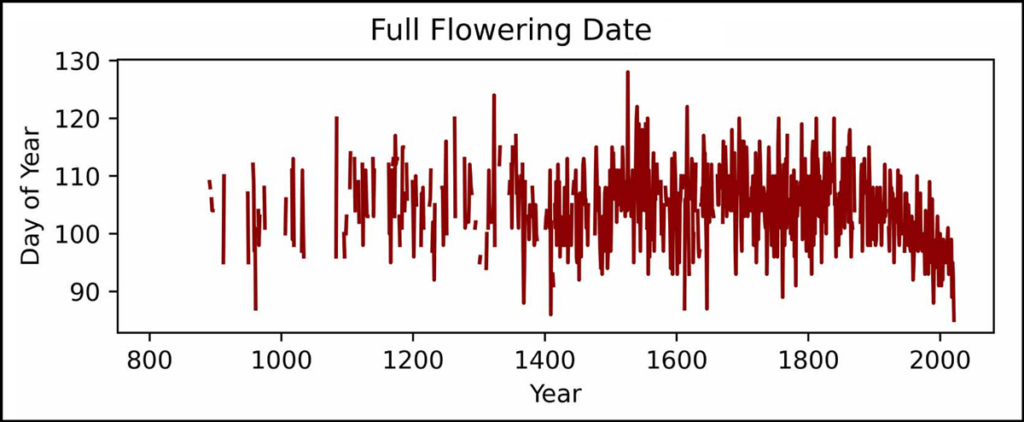 Data plot showing observed full flowering dates for cherry trees in Kyoto, Japan, since the 9th century