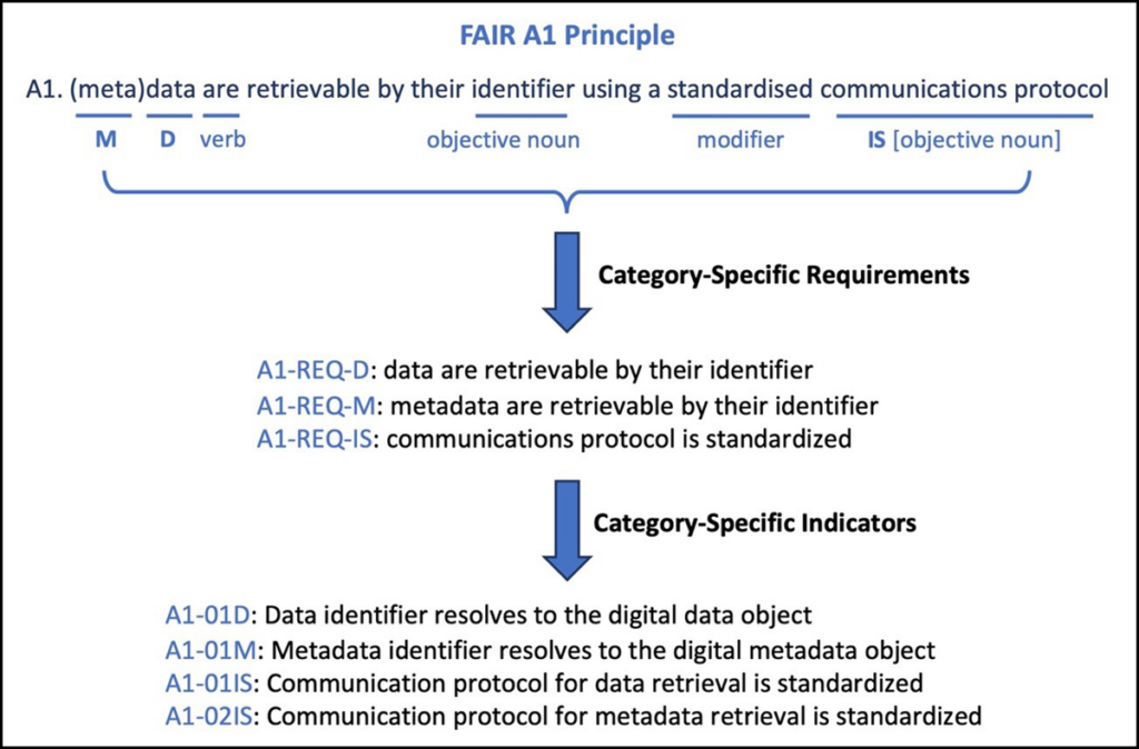 Text diagram showing the process of grammatically decomposing a FAIR guiding principle