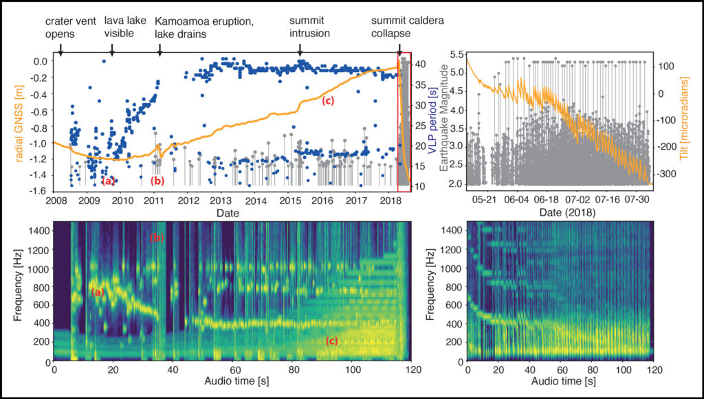 Four plots show data sets from Kīlauea Volcano used to sonify data and spectrograms of composite sonified data.