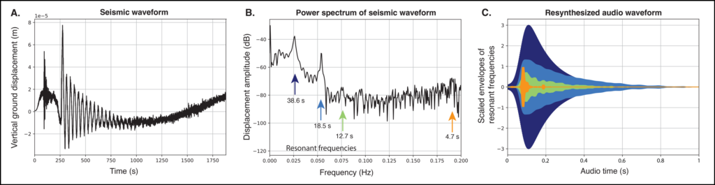 Three-panel figure showing technical aspects of a workflow to sonify seismic data