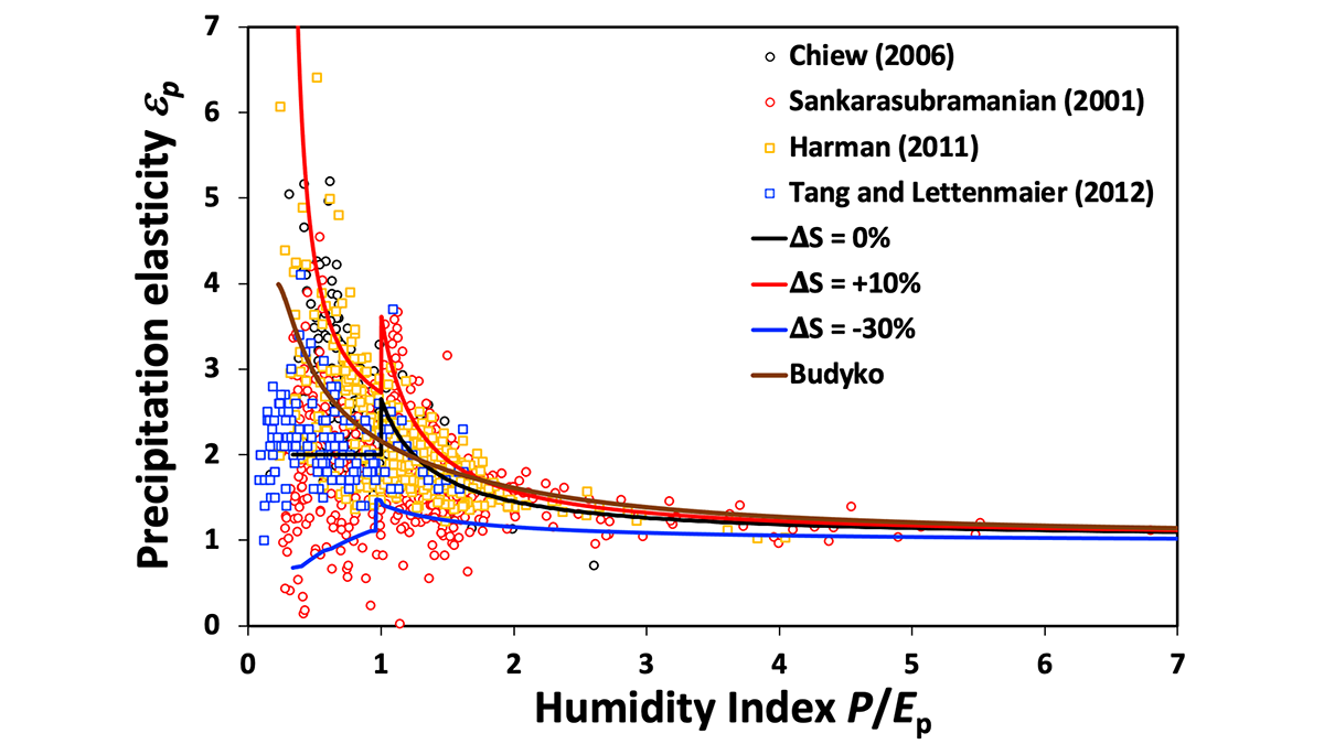 Graph from the paper.