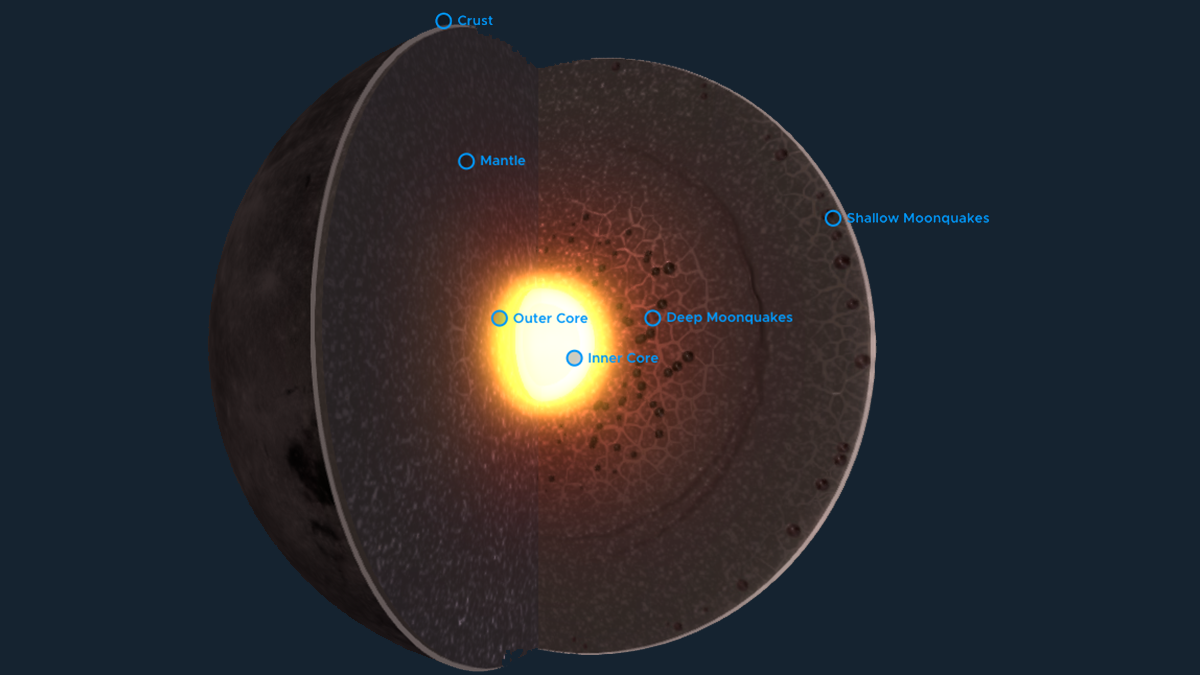 Cross-section of the Moon with interior structures labeled.