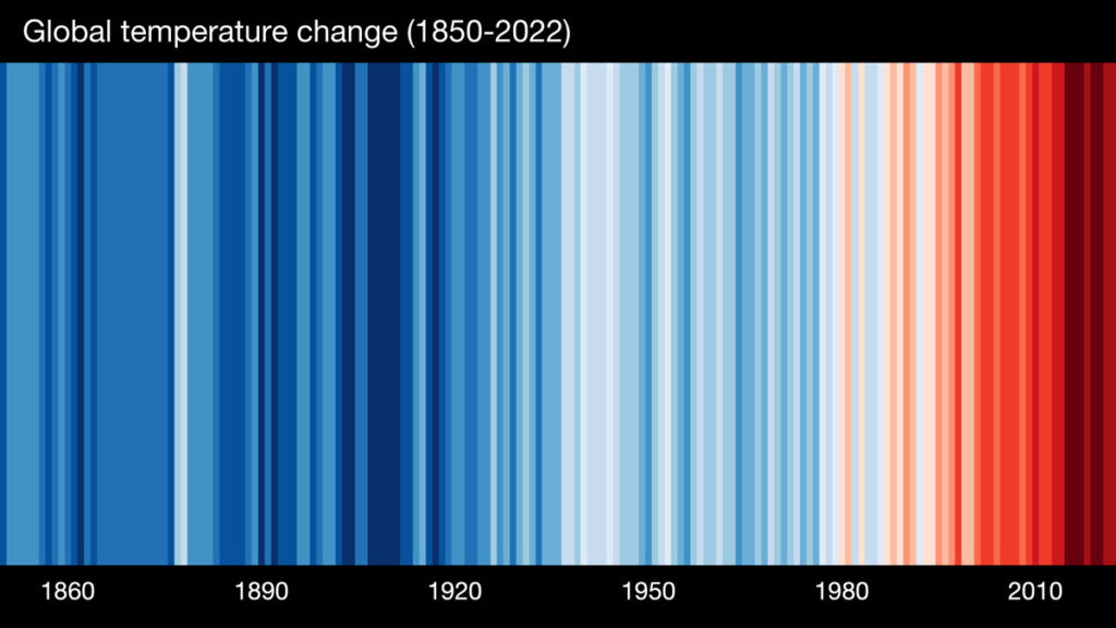 These stripes, representing average global temperatures for the period 1850–2022, change from mainly blue to mainly red in recent years, illustrating the rise in average temperatures.