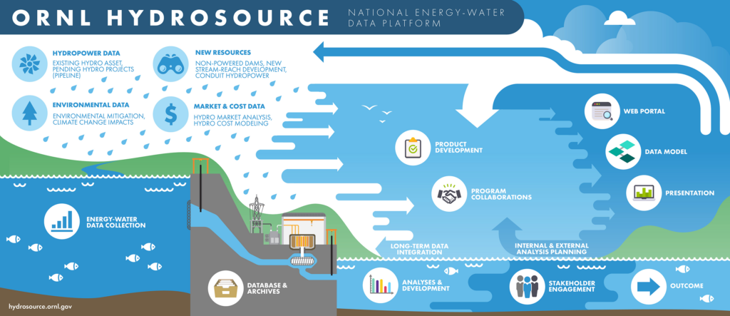 Infographic showing main components of the HydroSource digital platform