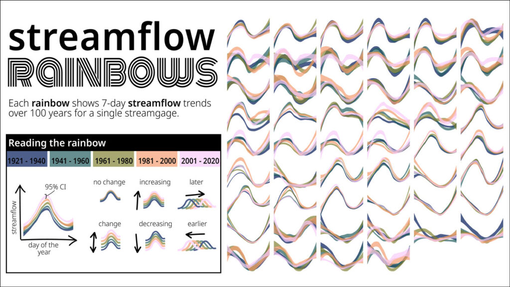 Graphic showing 100 years of U.S. hydrologic data as a series of rainbowlike curves.