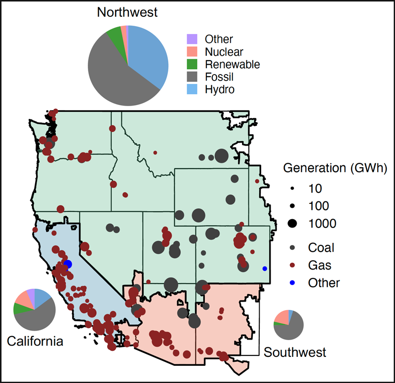 A map of the western U.S. states is split into three regions: California, the southwest (which includes Arizona and New Mexico), and the northwest (which includes Colorado, Idaho, Montana, Nevada, Oregon, Utah, Washington, and Wyoming). Dots on the map show the locations, average annual energy generation, and fuel type of fossil fuel plants in those states. There is also a pie chart for each region that shows the breakdown of energy production in each region. After fossil fuels, hydropower is most common in the northwest and in California, whereas nuclear power is second in the southwest.
