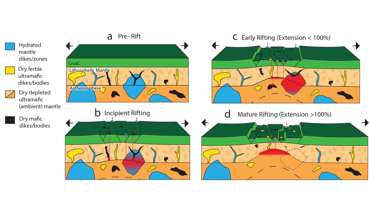 Diagrams showing lithospheric stretching with rifting.