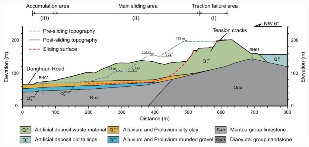 A cross-section of the 2014 mine waste landslide at Dagushan in China.