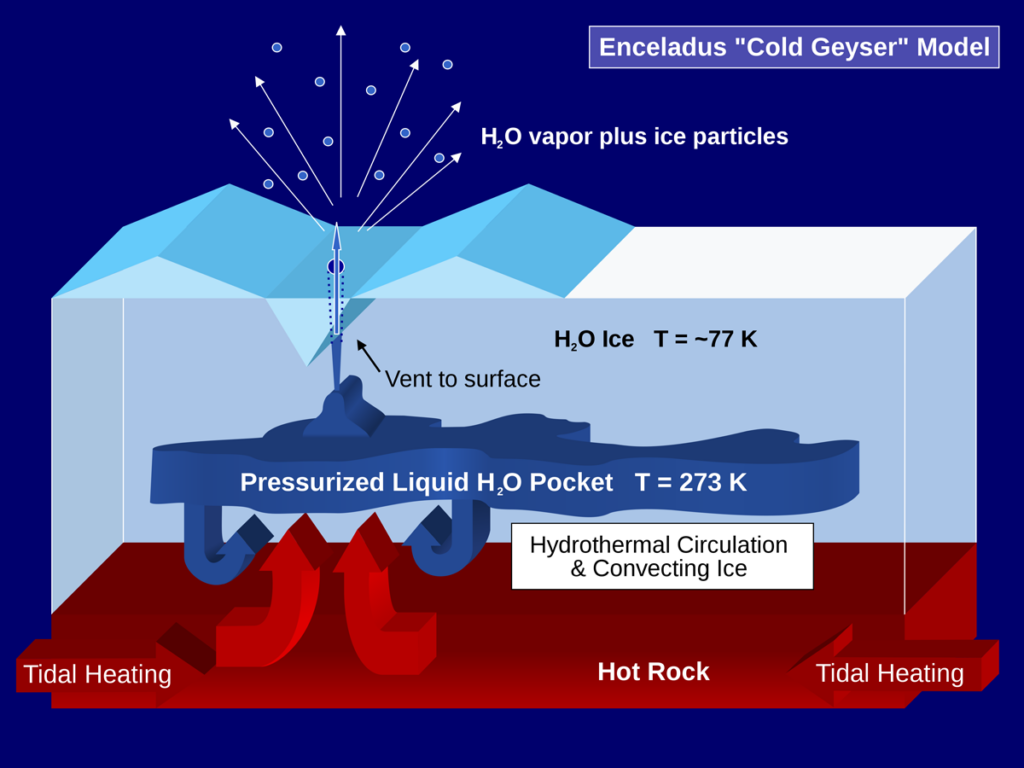 A diagram of how cold geysers (cryovolcanism) on Enceladus might work.