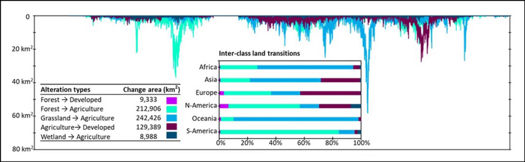A graph showing different patterns of land alteration around floodplains.