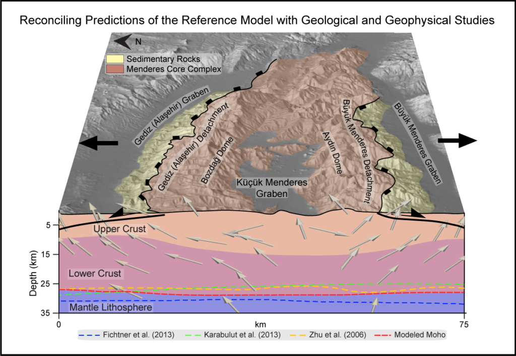 A topographic map of the Menderes Graben that also depicts movement from the upper and lower crust toward the surface