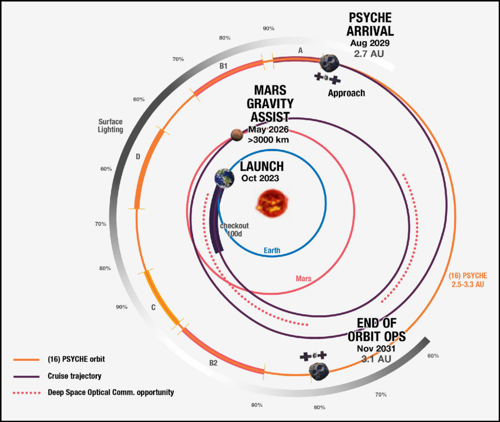 Circles depict the orbits of the inner planets plus asteroid Psyche, with the path of the Psyche spacecraft as it travels around the Sun.
