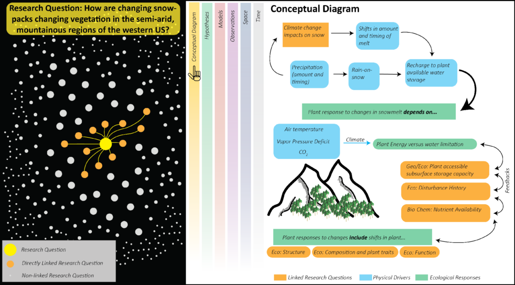 Hypothetical page in the proposed online synthesis tool addresses how changing snowpacks are affecting vegetation in semiarid mountainous regions of the western United States.