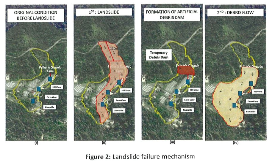 The sequence of events for the Batang Kali landslide in Malaysia, from the forensic investigation report.