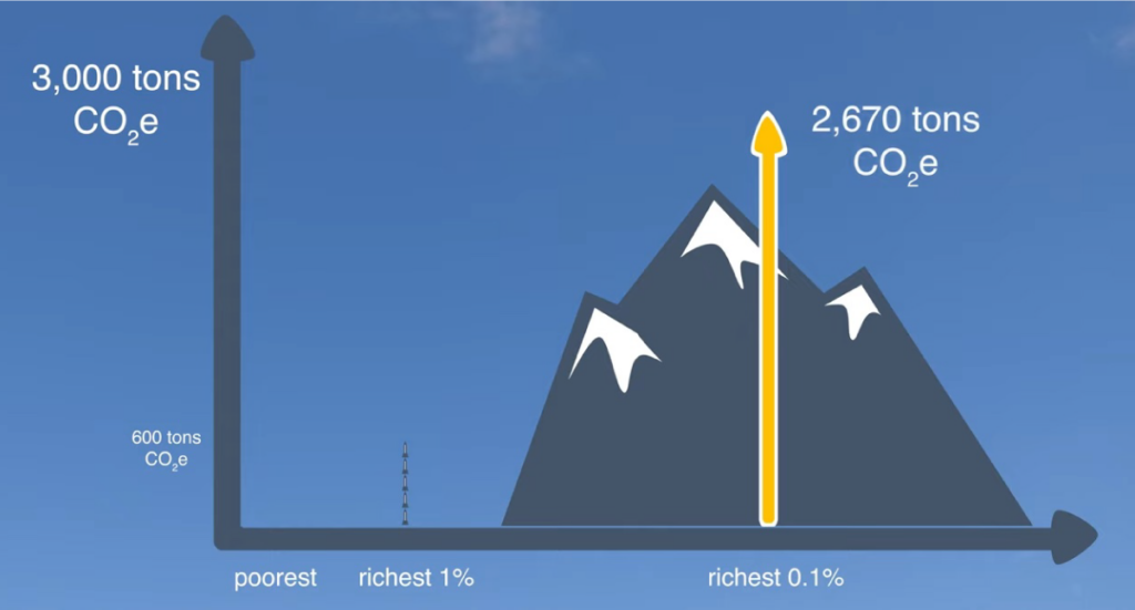 Chart showing that incomes in wealthy households are responsible for more emissions than poor households