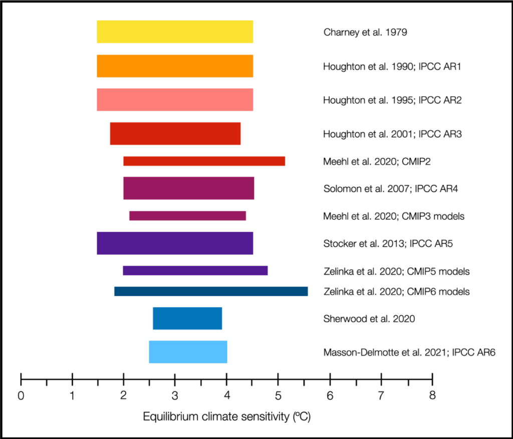 Figure of different colored bars representing best estimates of climate sensitivity from a variety of comprehensive assessments.