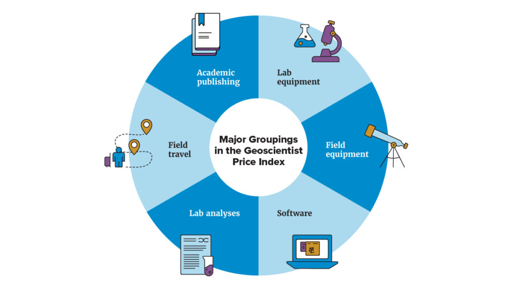 Graphic showing possible categories on a wheel with “Major Groupings in the Geoscientist Price Index” in the center. On segments of the wheel, alternating between dark and light blue are the following categories, illustrated with clip art: Academic publishing, Lab equipment, Field equipment, Software, Lab analyses, Field travel.