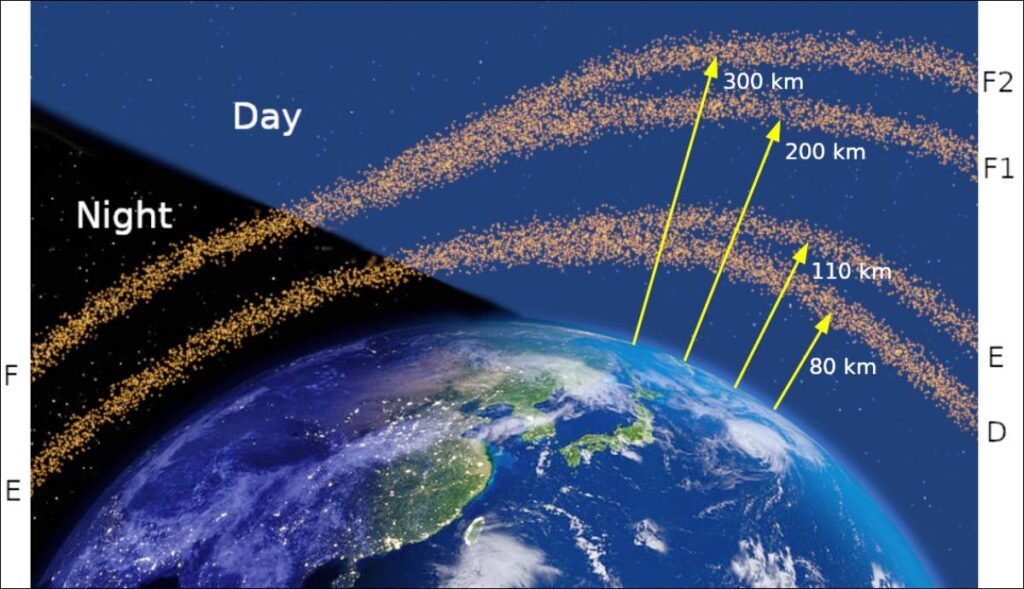 Graphic showing two ionosphere layers at night and four during the day.