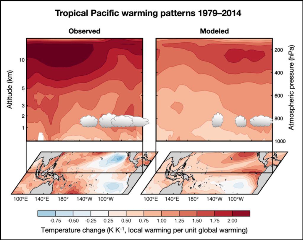 Two-part figure showing surface and vertical structure of warming observed over the past few decades in the tropical Pacific on the left, and a typical representation of climate change in the same region simulated with coupled climate models.