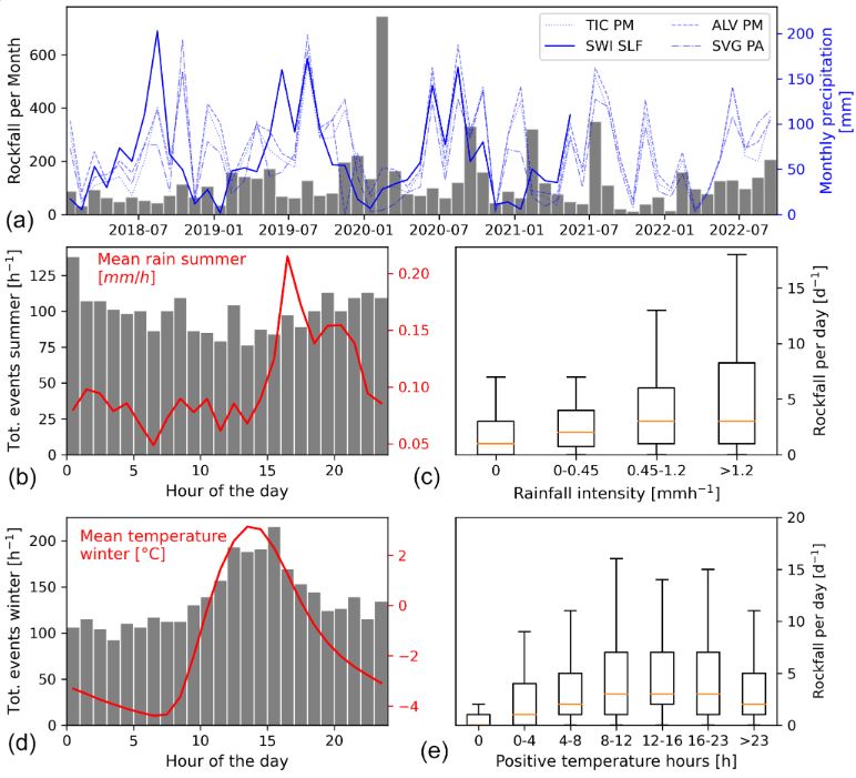 Temporal trends in rockfall activity at Brienz/Brinzauls (Switzerland).
