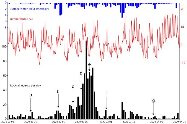 The February 2020 rockfall event cluster, together with the background climatic drivers.