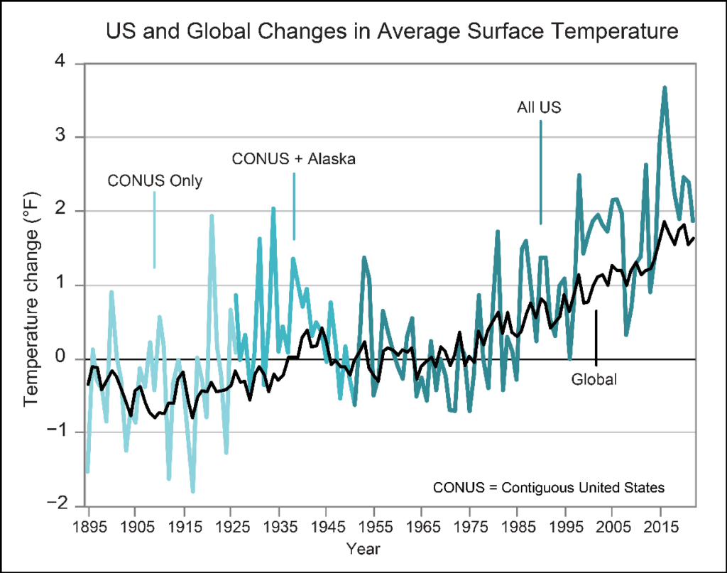 A graph showing surface temperatures increasing since 1895