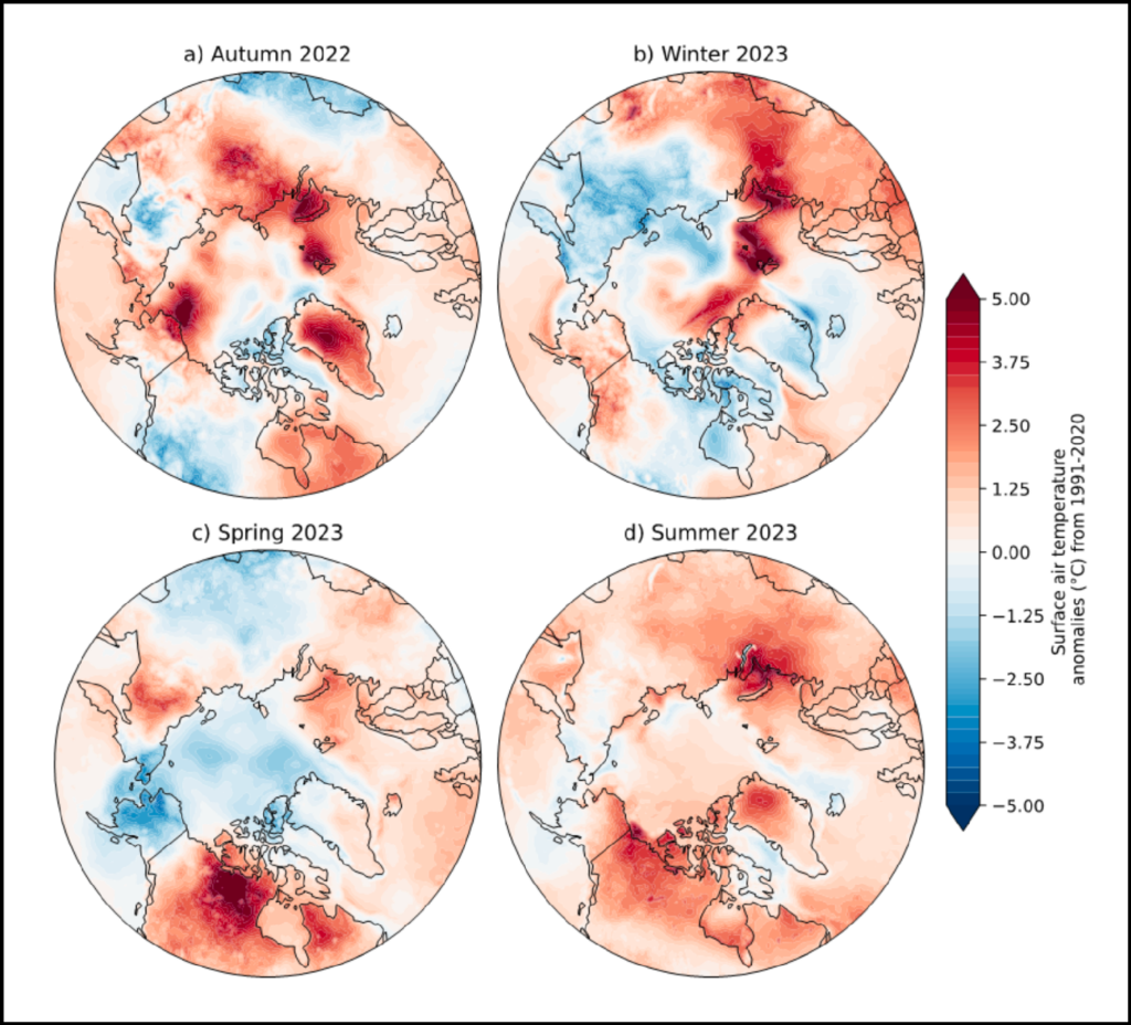 Four seasonal maps of the Arctic show temperature anomalies. The summer 2023 map shows nearly the entire Arctic under higher-than-average temperatures.