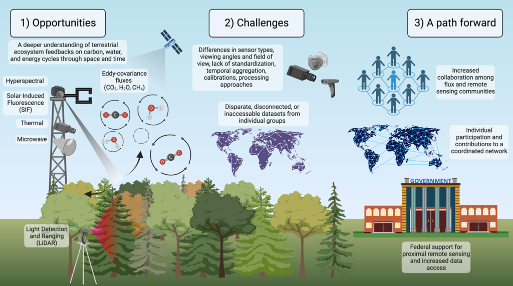 An illustrated diagram showing different proximal remote sensing approaches and detailing opportunities, challenges, and actions for creating an international network for integrating proximal remote sensing.
