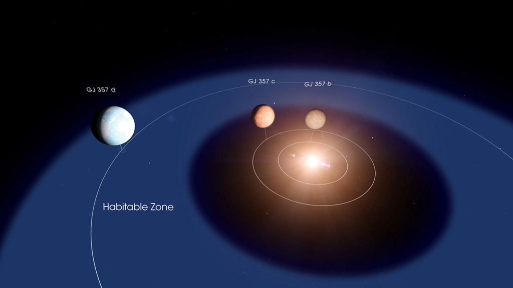 Illustration showing the orbits of three planets around a red star, with depictions of what the planets might look like